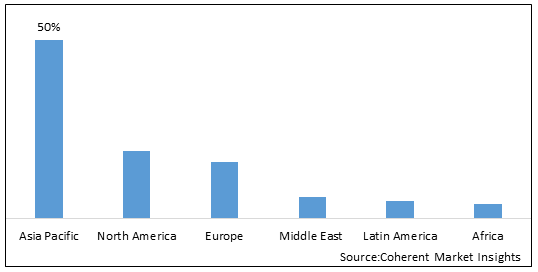 POLYMERIZATION CATALYSTS MARKET